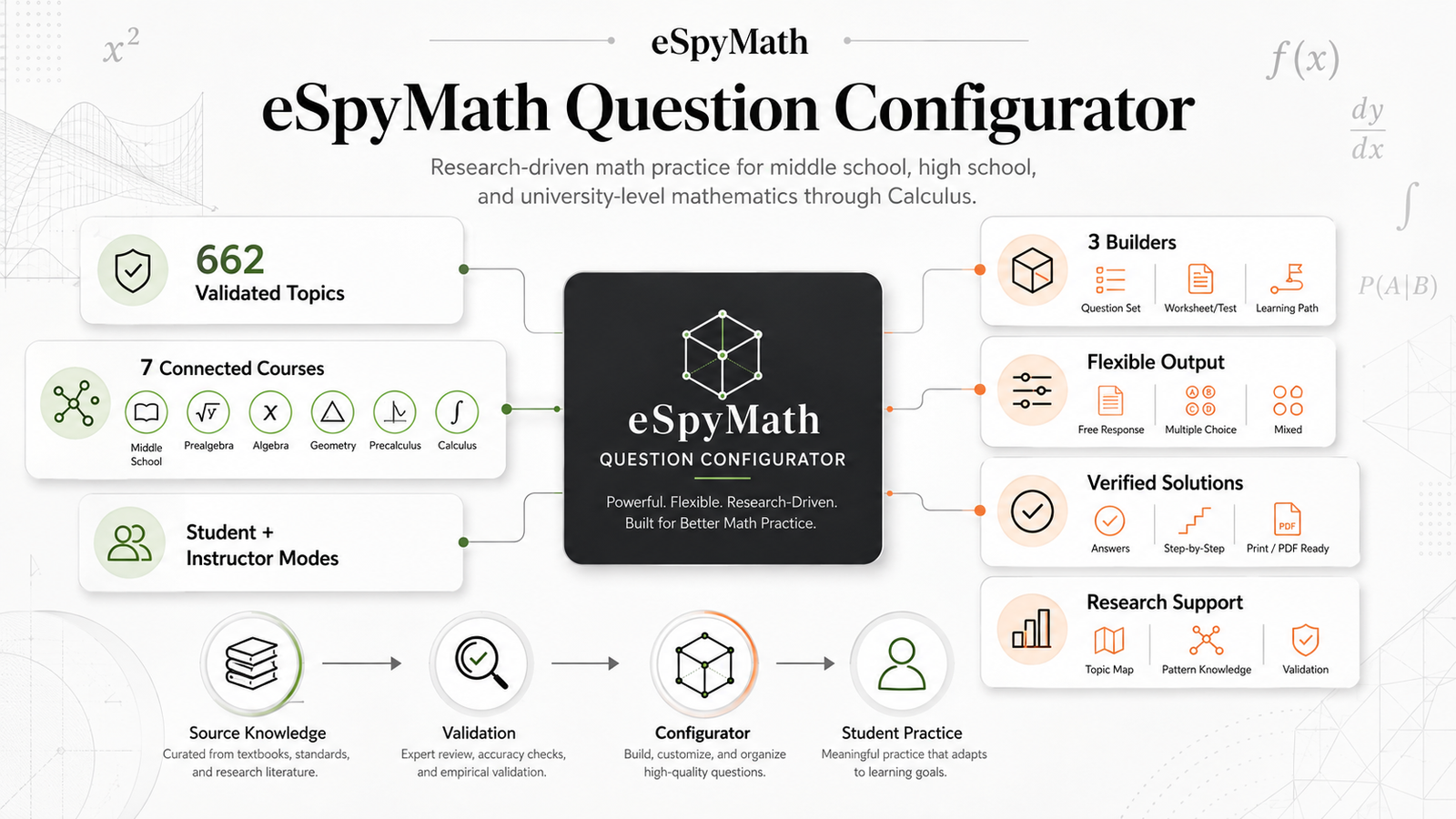 eSpyMath Question Configurator infographic showing validated topics, connected courses, builders, output formats, solutions, and research support
